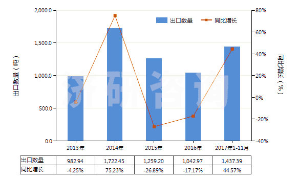 2013-2017年11月中國其他纖維素衍生物制板,片,膜箔及扁條(非泡沫料的,未用其他村料強化,層壓,支撐)(HS39207900)出口量及增速統(tǒng)計